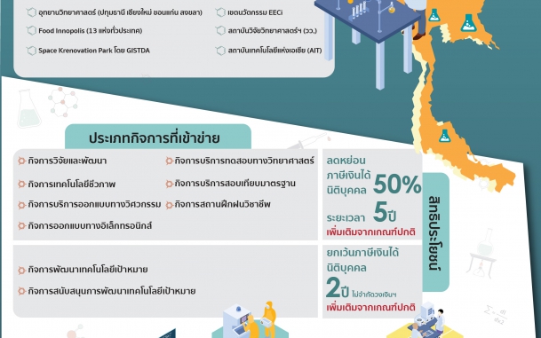 มาตรการส่งเสริมการลงทุนในพื้นที่เขตวิทยาศาสตร์และเทคโนโลยี