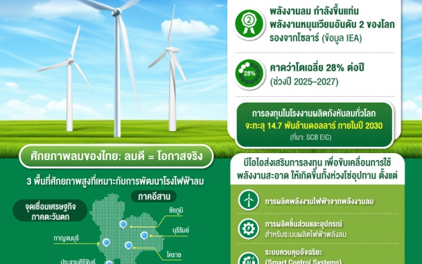 โลกกำลังขยับเข้าสู่ยุค Net Zero Economy พลังงานสะอาดเป็นเหมือน “ใบเบิกทางใหม่” สู่การแข่งขันระหว่างประเทศ และหนึ่งในพลังที่เติบโตเร็วที่สุดรองจากโซลาร์ คือ พลังงานลม