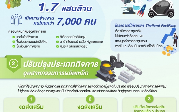 คัด 16 โครงการเข้า Thailand FastPass