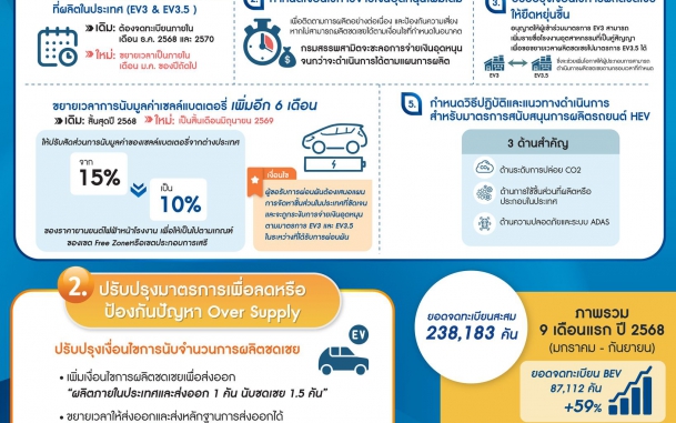 บอร์ดอีวี เห็นชอบปรับปรุงมาตรการ EV3 และ EV3.5 เพิ่มความยืดหยุ่นการส่งเสริมอุตสาหกรรมยานยนต์ไฟฟ้า